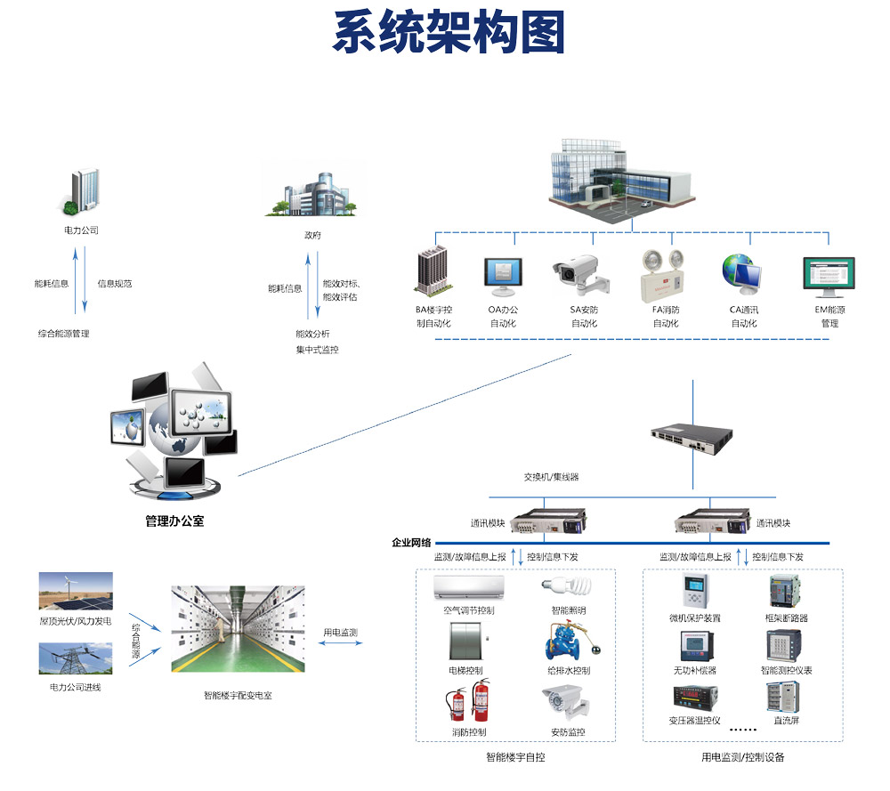 楼宇自控系统，楼宇自控系统图，楼宇自控系统原理