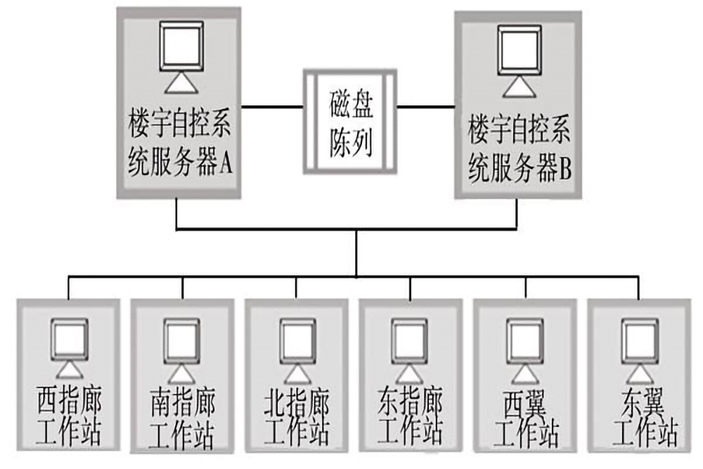 楼宇自控系统的五个组成部分是什么？(图3)
