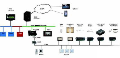 弱电自控、智能建筑