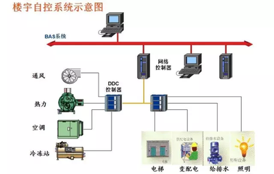 楼宇智能化，智能楼宇