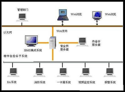 楼宇自控系统，智能建筑