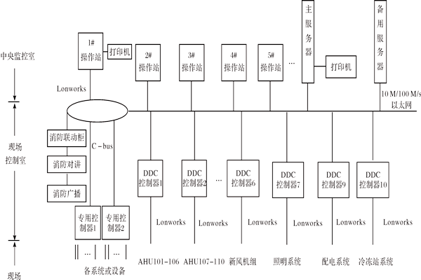 楼宇控制系统如何进行产品选型？