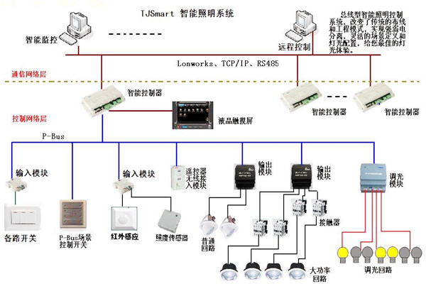 楼宇控制的四大基本照明控制方法！