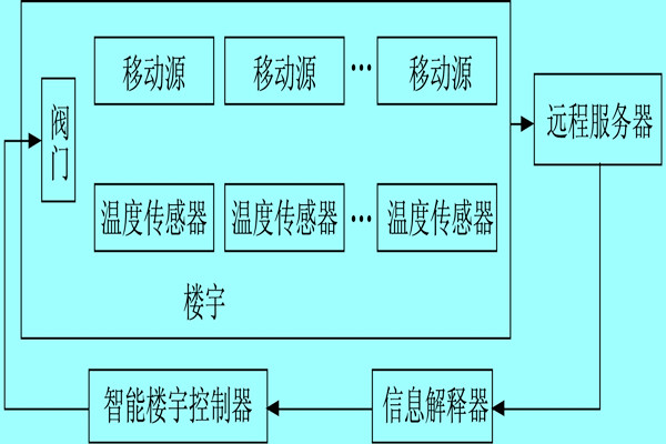 楼宇自控系统利用体感温度实现智能化？