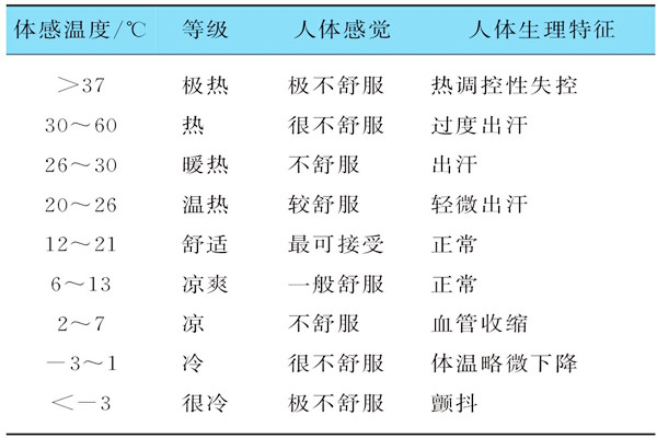 基于体感温度的楼宇自控需要具备哪些特征？