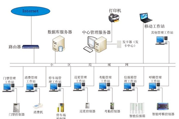 楼宇自动化系统应当具备哪些基本功能？