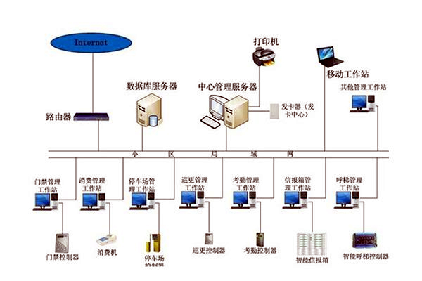 智能楼宇自控系统的管理工作该如何加强？