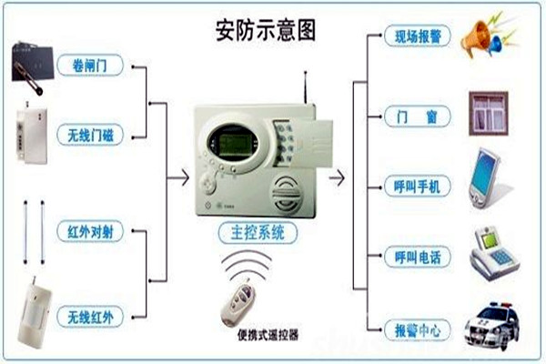 奥利给！楼宇控制需要安保系统！