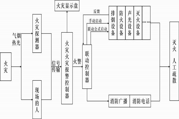 自动报警功能在楼宇自控系统中的展现！