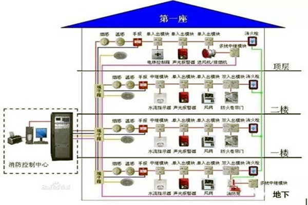消防监控系统在楼宇自控系统中的具体体现！