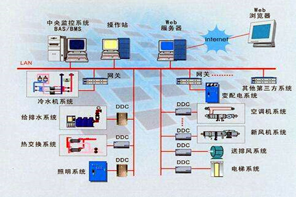 楼宇智能化系统的设计依据有哪些？