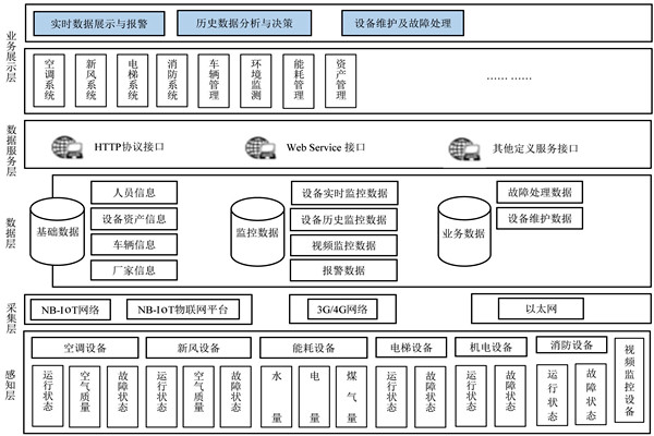 楼宇自控系统的研发应该遵循什么样的理念？