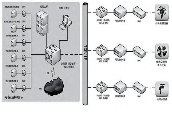 你是如何理解楼宇自控的？
