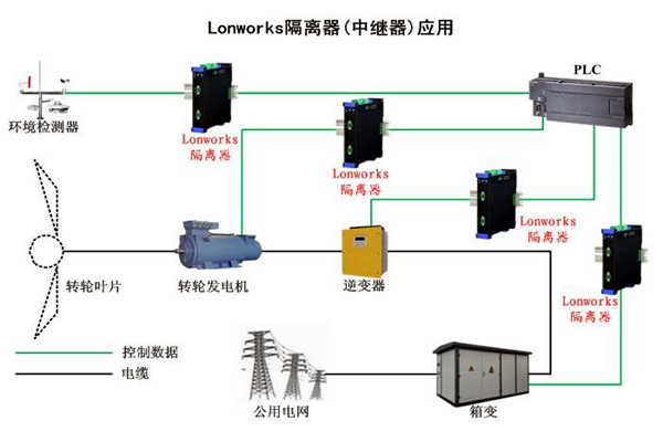 要想智能楼宇自控系统性能强，LonWorks技术很关键！