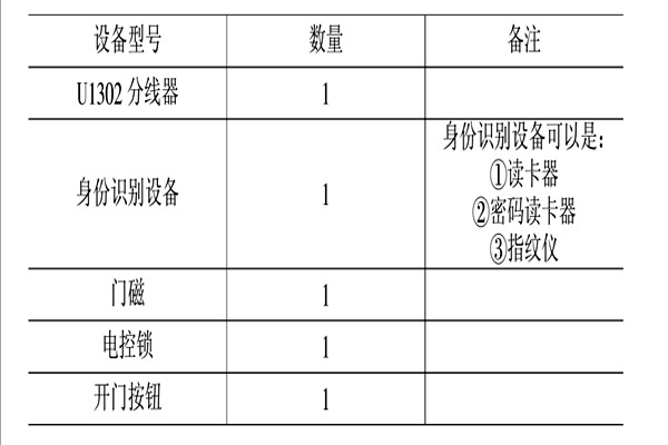 智能楼宇控制系统的消防、安防控制！