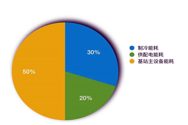 楼宇智能化系统如何进行能耗统计？