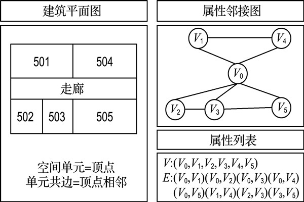 如何构建楼宇自控属性邻接图？