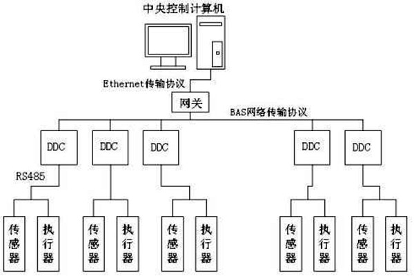 楼宇自控如何保证管理质量？