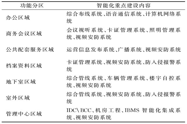 楼宇智能化系统需要涉及哪些功能区域？