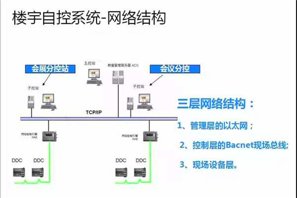 崔亚光细谈楼宇自控系统的整体建设思路！