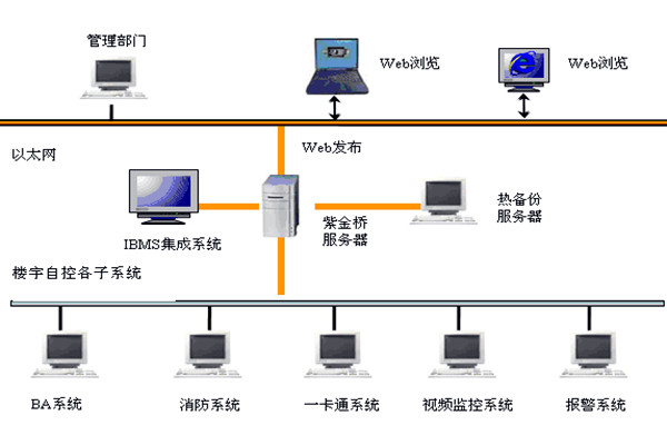  楼宇自控如何实现系统集成？