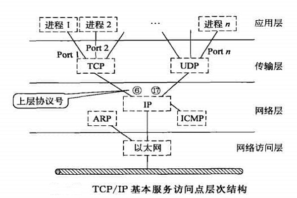 智能楼宇自控系统TCP/IP网络互连通信协议的构建！