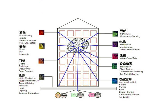 楼宇自控通讯及控制系统的科学性！