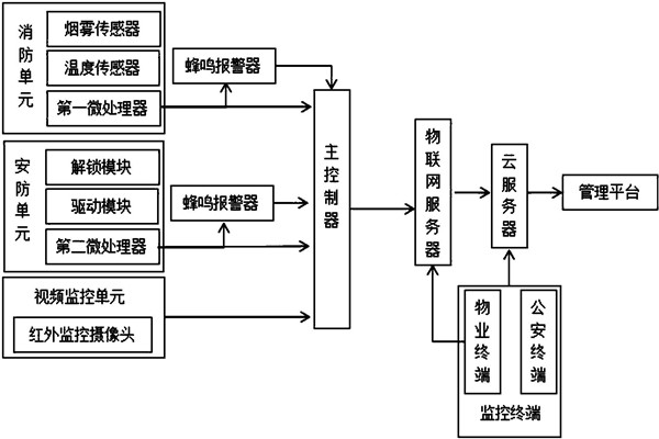 楼宇智能化系统监控部分的架构！