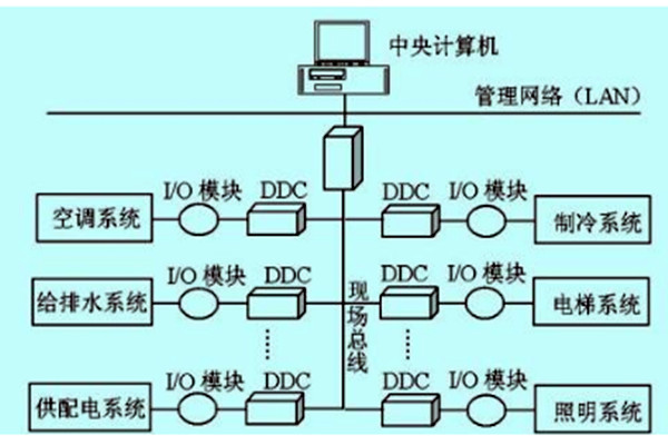 楼宇自控如何做好技术管理？