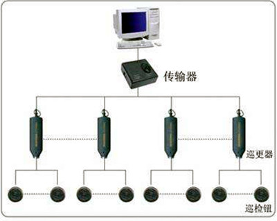 电子巡更系统的构成和使用流程！