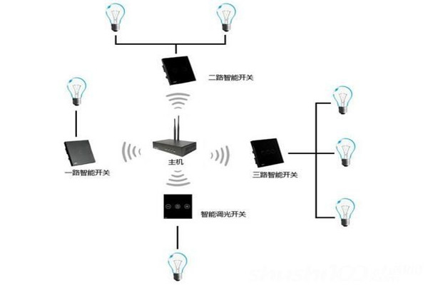 电气照明技术在楼宇自控中的应用！