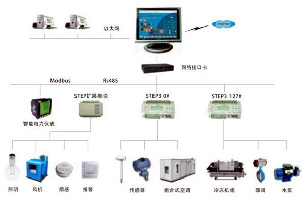 智能楼宇自控系统是一个怎样的综合体？