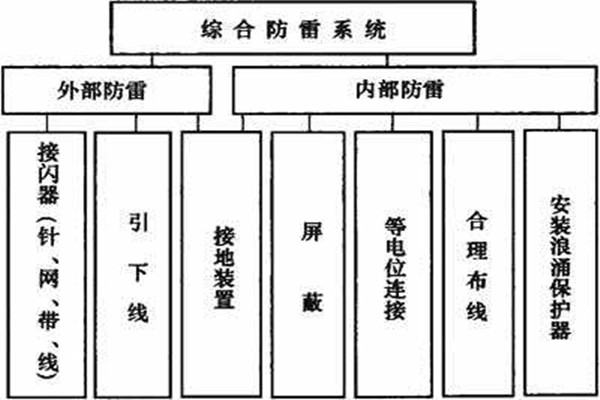 楼宇控制系统如何实现楼宇综合防雷？