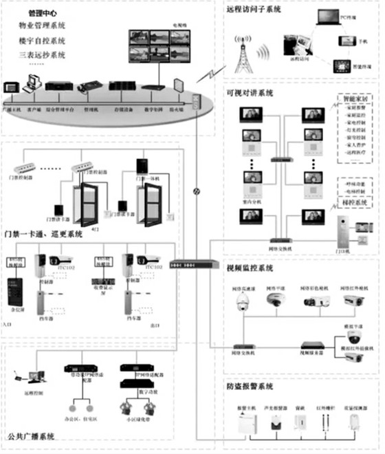 楼宇自控智能安防系统的重要组成！