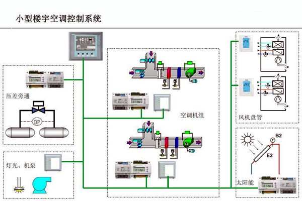 智能楼宇控制系统对电子信息技术的依赖！