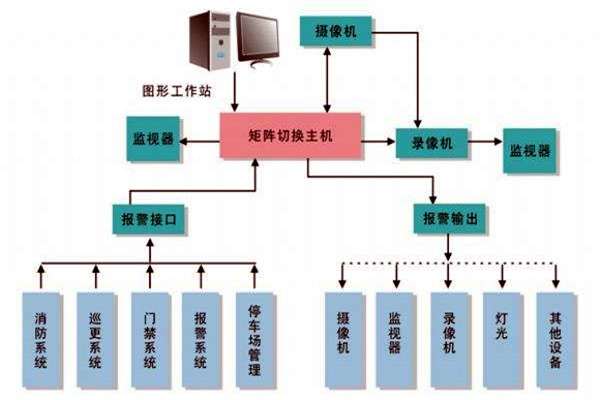 楼宇智能化系统的进度跟踪调整！