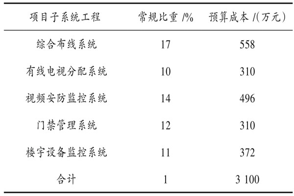 楼宇自动化系统具体项目造价管理实例！