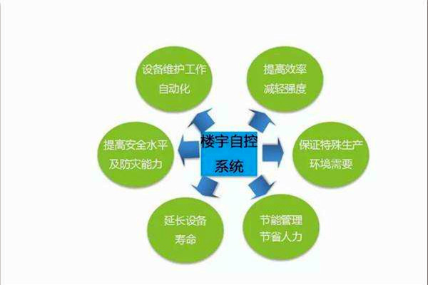 智能楼宇控制系统如何全局管控楼宇信息？