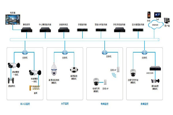 楼宇控制系统的安防配置可以参照哪些原则？
