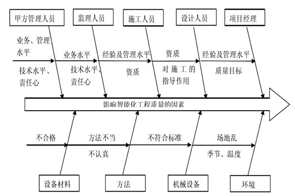 智能楼宇控制系统施工质量好不好怎么看？