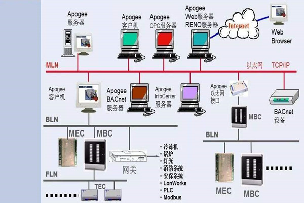 如何操作让楼宇控制系统更强大？