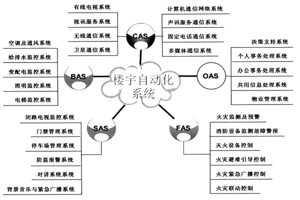 楼宇自动化系统包括哪些子系统？