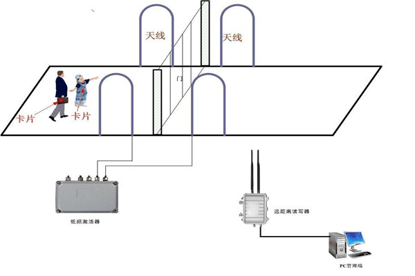 什么是楼宇控制系统RFID系统？