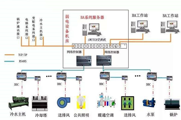 加强楼宇自控专业施工队伍的建设！