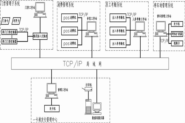 什么是智能楼宇控制系统的一卡通？