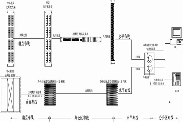怎么操作综合布线？某大楼楼宇自控系统清晰展现！