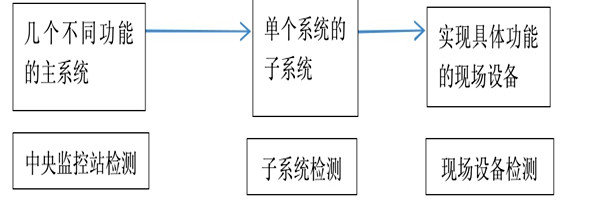 楼宇自动化系统正规的检测方法！