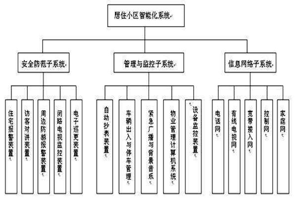 透过楼宇智能化系统分类了解其检测工作！
