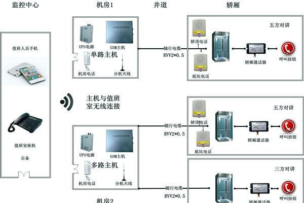 智能楼宇控制系统无线对讲系统的设计！