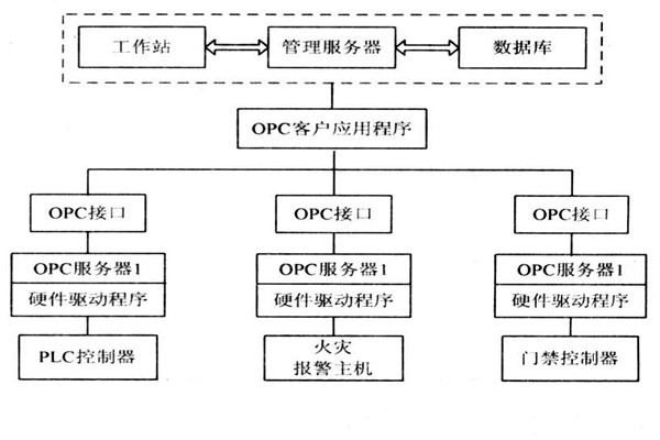OPC如何能够作用于楼宇自控系统？